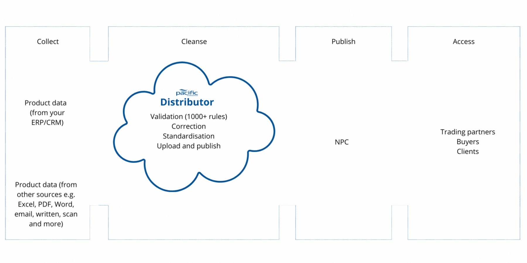Distributor Master data management Pacific Commerce